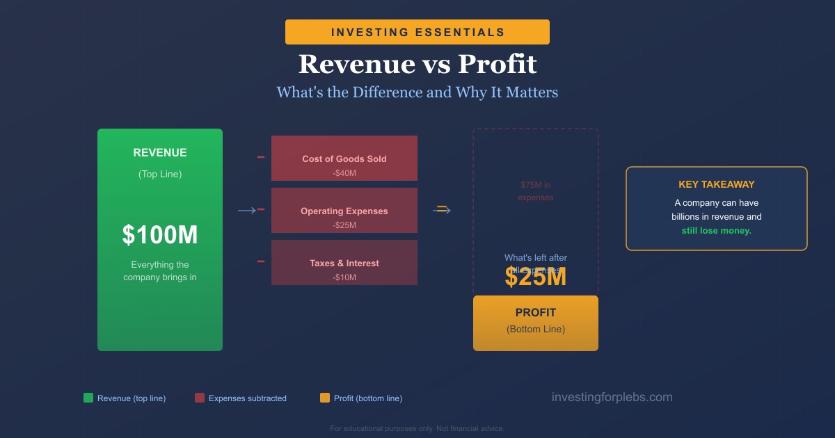 Revenue vs Profit: What’s the Difference and Why It Matters